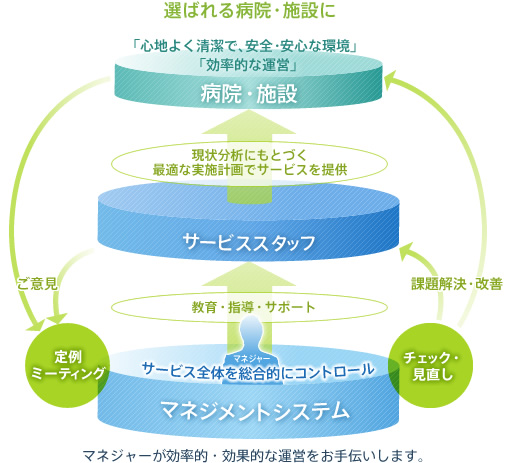 マネジメントシステムのイメージ図